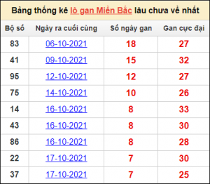 Dự đoán xổ số 7/1